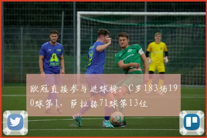 欧冠直接参与进球榜：C罗183场190球第1，萨拉赫71球第13位